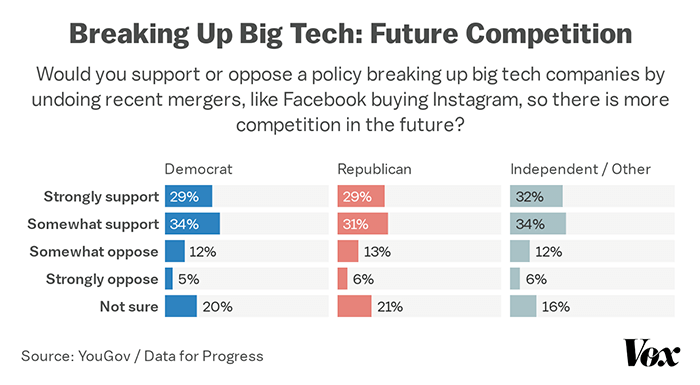 Breaking Up Big Tech: Future Competition